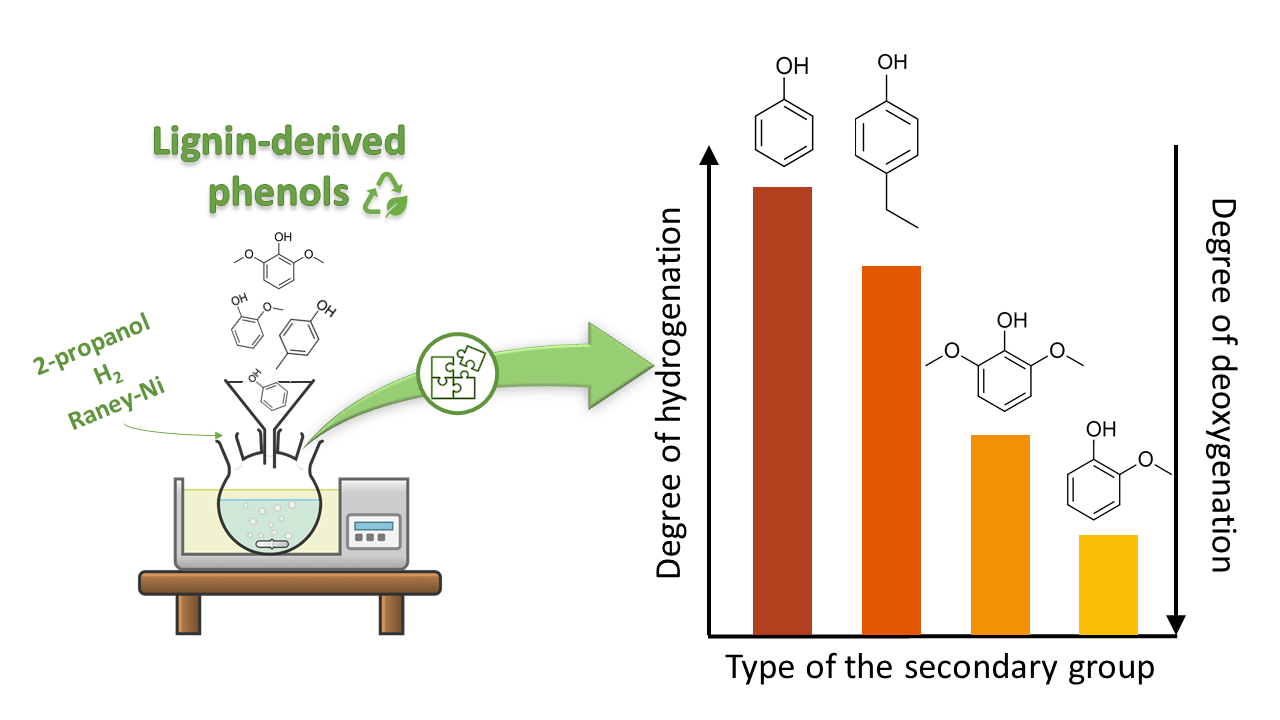 Hydrotreatment of Lignin-Derived Phenolics